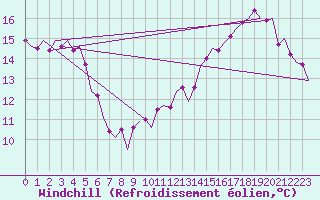 Courbe du refroidissement olien pour Sundsvall-Harnosand Flygplats
