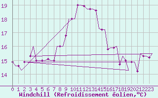 Courbe du refroidissement olien pour Dar-El-Beida