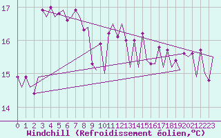 Courbe du refroidissement olien pour Platform L9-ff-1 Sea