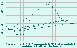 Courbe de l'humidex pour Oran / Es Senia