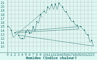 Courbe de l'humidex pour Gerona (Esp)