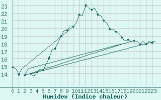 Courbe de l'humidex pour Genve (Sw)