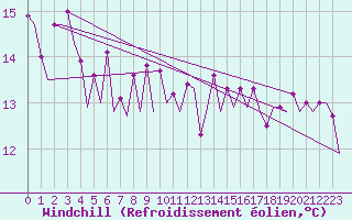 Courbe du refroidissement olien pour Platform K14-fa-1c Sea
