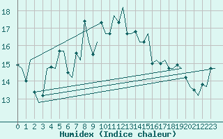 Courbe de l'humidex pour Tiree