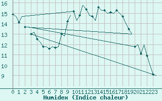 Courbe de l'humidex pour London / Heathrow (UK)