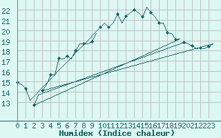 Courbe de l'humidex pour Gluecksburg / Meierwik