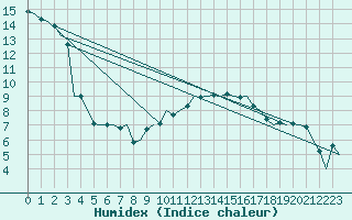 Courbe de l'humidex pour Wien / Schwechat-Flughafen