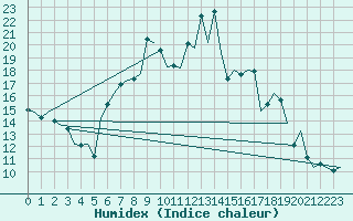 Courbe de l'humidex pour Altenstadt