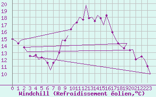 Courbe du refroidissement olien pour Leeming