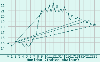 Courbe de l'humidex pour Santander / Parayas