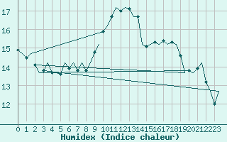 Courbe de l'humidex pour Leipzig-Schkeuditz