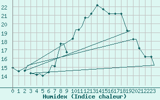 Courbe de l'humidex pour Schaffen (Be)