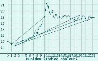 Courbe de l'humidex pour San Sebastian (Esp)