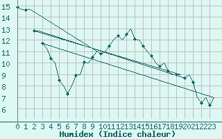 Courbe de l'humidex pour Kristiansand / Kjevik