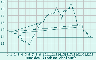 Courbe de l'humidex pour Cork Airport