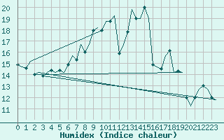 Courbe de l'humidex pour Niederstetten