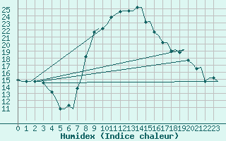 Courbe de l'humidex pour Dar-El-Beida