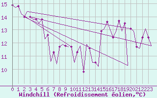 Courbe du refroidissement olien pour Platform F3-fb-1 Sea