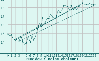 Courbe de l'humidex pour Oostende (Be)