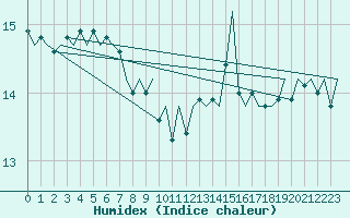 Courbe de l'humidex pour Platform J6-a Sea