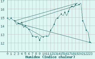 Courbe de l'humidex pour Euro Platform