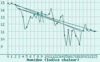 Courbe de l'humidex pour Santander / Parayas