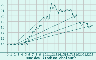 Courbe de l'humidex pour Zurich-Kloten