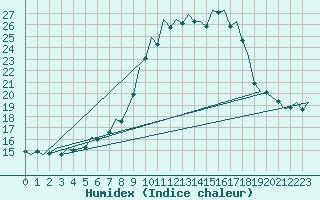 Courbe de l'humidex pour Aberdeen (UK)