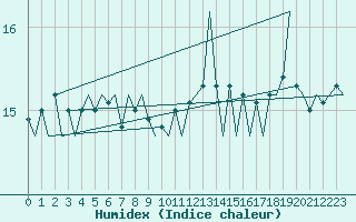 Courbe de l'humidex pour Platform K14-fa-1c Sea