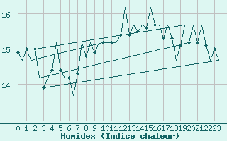 Courbe de l'humidex pour Platforme D15-fa-1 Sea