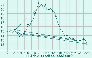 Courbe de l'humidex pour Jyvaskyla