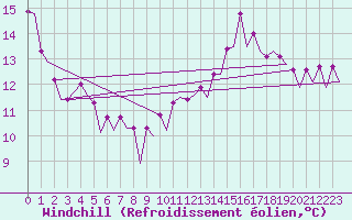 Courbe du refroidissement olien pour Platform J6-a Sea
