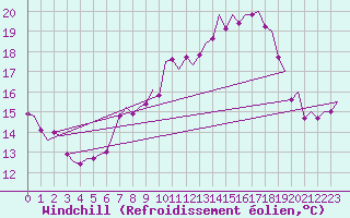 Courbe du refroidissement olien pour Niederstetten