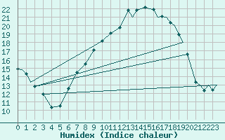 Courbe de l'humidex pour Benson