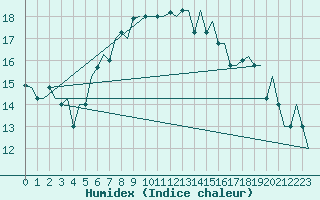 Courbe de l'humidex pour Karpathos Airport