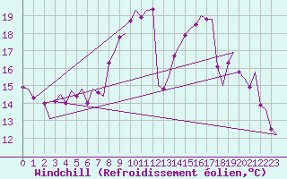 Courbe du refroidissement olien pour Vlissingen