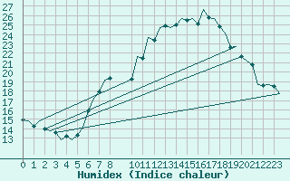 Courbe de l'humidex pour Beauvechain (Be)