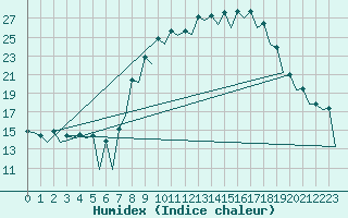 Courbe de l'humidex pour Leon / Virgen Del Camino