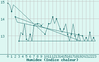 Courbe de l'humidex pour Locarno-Magadino