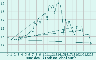 Courbe de l'humidex pour Nordholz