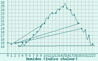 Courbe de l'humidex pour Aberdeen (UK)