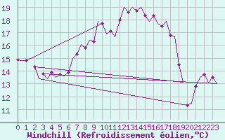 Courbe du refroidissement olien pour Vlieland