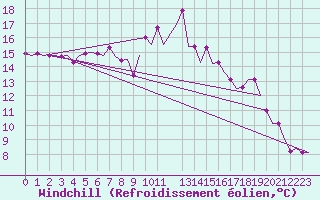 Courbe du refroidissement olien pour London / Heathrow (UK)