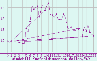Courbe du refroidissement olien pour Akrotiri