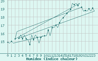 Courbe de l'humidex pour Platform K14-fa-1c Sea