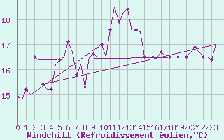Courbe du refroidissement olien pour Paphos Airport