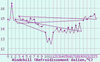Courbe du refroidissement olien pour Platform P11-b Sea