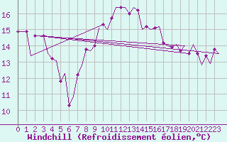 Courbe du refroidissement olien pour Lampedusa