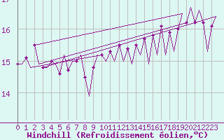 Courbe du refroidissement olien pour Platform F16-a Sea