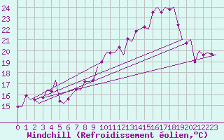 Courbe du refroidissement olien pour Amsterdam Airport Schiphol